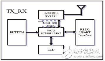  基于STM8及USX1231的收发系统设计