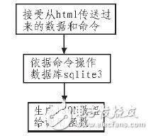  嵌入式WEB服务器在太阳能发电站监测系统中的设计应用