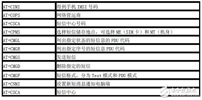  基于STM32的GSM短信报警系统的设计与实现