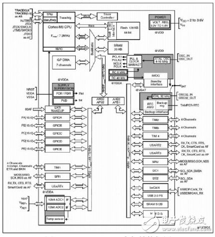  基于STM32的雷管电子保险装置设计