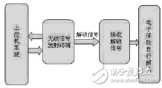  基于STM32的雷管电子保险装置设计