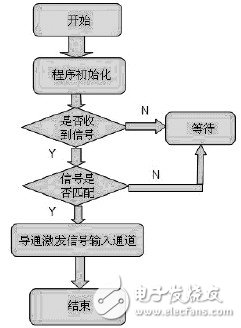  基于STM32的雷管电子保险装置设计