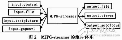  视频服务器软件MJPG-streamer在嵌入式多媒体数据处理中的应用