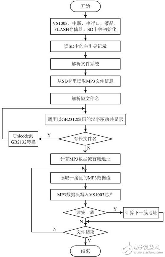  基于嵌入式文件库的嵌入式MP3播放器设计