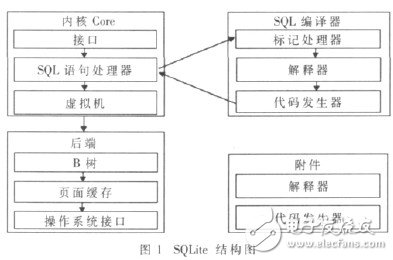  SQLite在嵌入式Wince中的应用