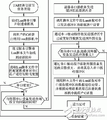  基于Lua脚本语言的嵌入式UART通信的实现