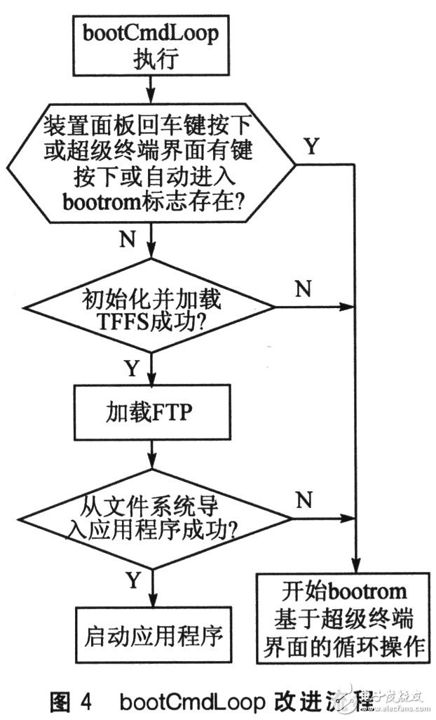  基于TrueFFS的铁路牵引自动化系统应用