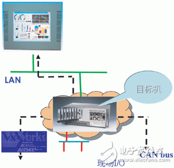  基于VxWorks操作系统的CompactPCI测试仿真系统