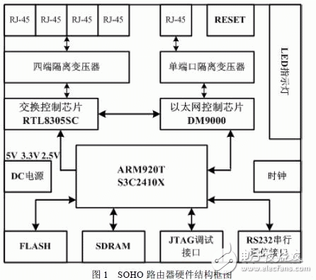  基于ARM920T和Linux的SOHO路由器设计