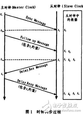  ARM-WinCE分布式系统平台的时钟同步设计