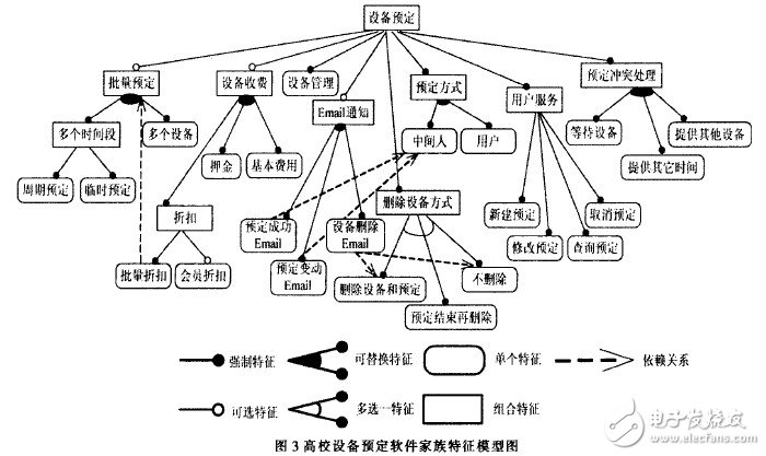  软件产品家族的领域建模过程