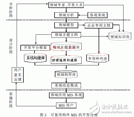  基于构件技术的软件复用技术及其MIS应用