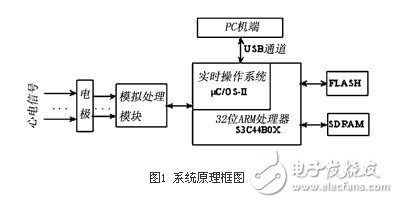  基于32位ARM和μC/OS-II的心电信号处理系统