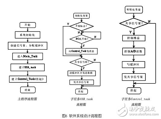  基于32位ARM和μC/OS-II的心电信号处理系统