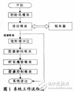  基于Mobile的手机流媒体实时图像浏览客户端的软件设计