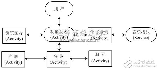  基于Android平台的即时通信系统客户端设计