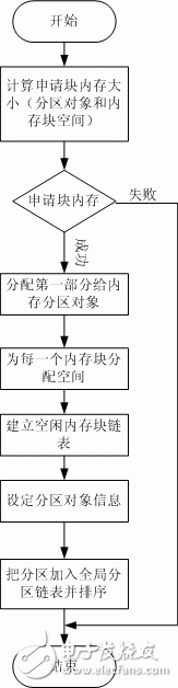  RTOS中动静结合的内存管理实现