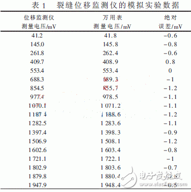  多通道远程裂缝位移监测仪设计