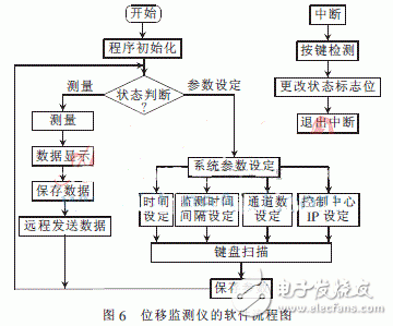  多通道远程裂缝位移监测仪设计