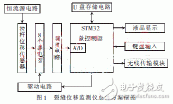  多通道远程裂缝位移监测仪设计