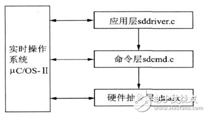  基于ARM的嵌入式多路信号数据采集系统