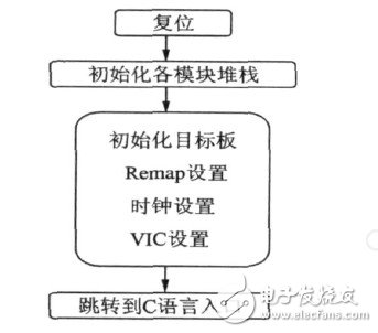  基于ARM的嵌入式多路信号数据采集系统