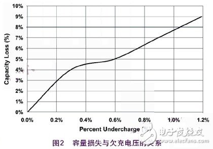 锂离子充电的过程和解决开关式充电的方案