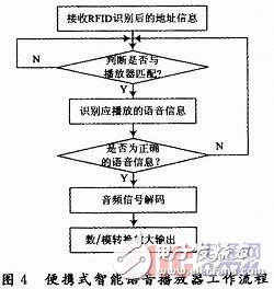  一种基于RFID的便携式智能语音播放器设计