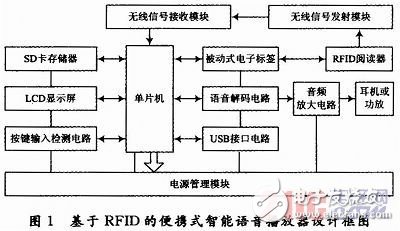  一种基于RFID的便携式智能语音播放器设计