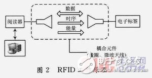  一种基于RFID的便携式智能语音播放器设计