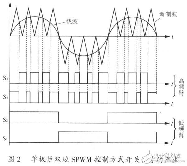 单极性全桥逆变SPWM控制方法以及解决过零点振荡的方案