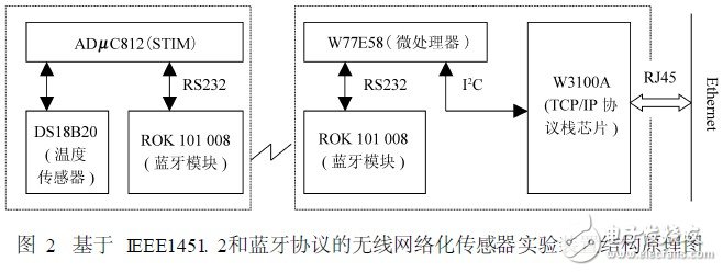  基于蓝牙技术的网络化传感器及其应用