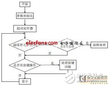  基于STM32F103R8T6的数字量度继电器的设计