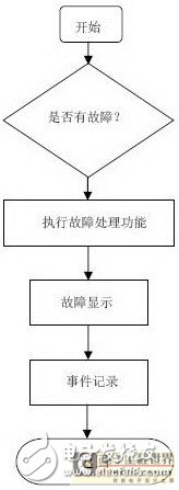  基于STM32F103R8T6的数字量度继电器的设计