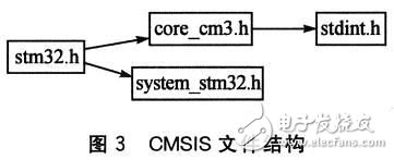  基于CMSIS标准的Cortex-M3的应用软件开发