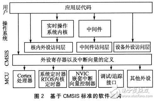  基于CMSIS标准的Cortex-M3的应用软件开发