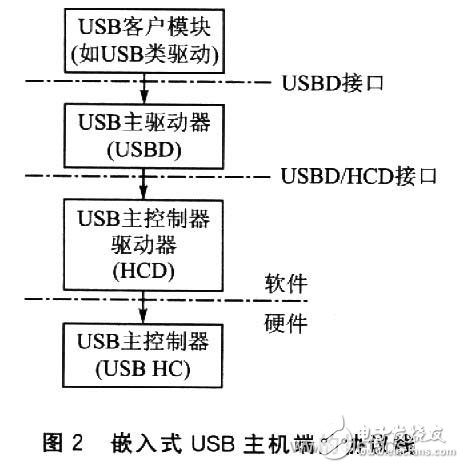  嵌入式系统U盘实时启动技术