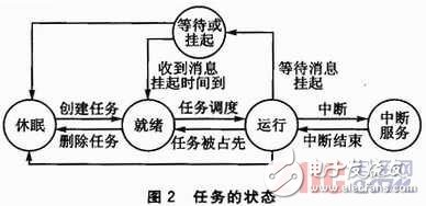  嵌入式操作系统任务切换方法对比分析