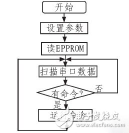  基于单片机便携式颜色自适应识别电路的设计