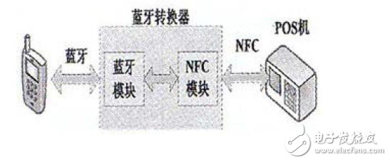  基于手机的NFC应用研究