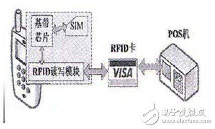  基于手机的NFC应用研究