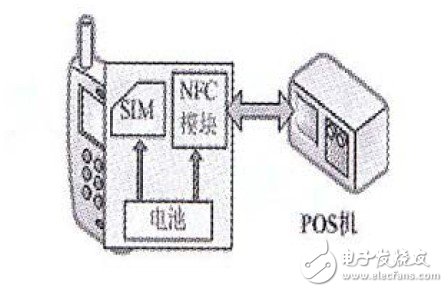  基于手机的NFC应用研究