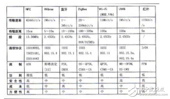  基于手机的NFC应用研究