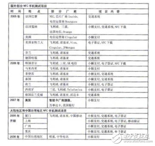  基于手机的NFC应用研究