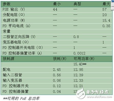 基于802.3af以太网供电标准的应用电路可用功率