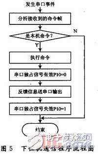  多单片机共用RS 232通信的防竞争电路与程序设计