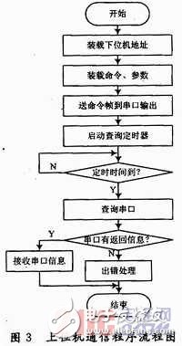  多单片机共用RS 232通信的防竞争电路与程序设计