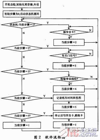  基于指纹识别技术的驾校计时培训系统