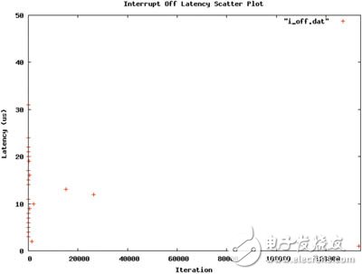  嵌入式Linux实时化技术