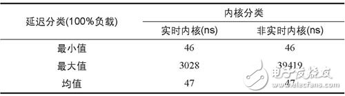  嵌入式Linux实时化技术